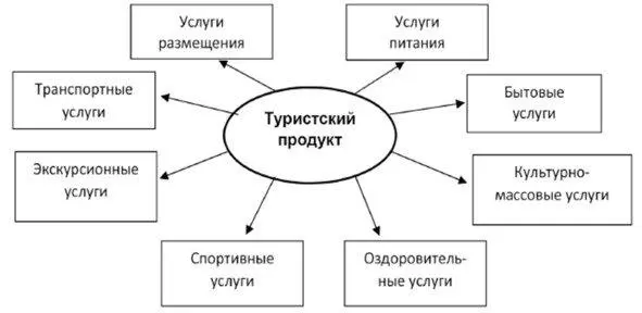 Схема туристского продукта Uber Яндекс такси Airbnb крупные компании - фото 15
