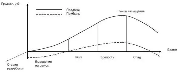 Этапы жизненного цикла продукта ЖЦП Пунктирная линия обозначает прибыль - фото 28