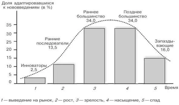 Восприятие инноваций различными категории населения Теория диффузии инноваций - фото 29