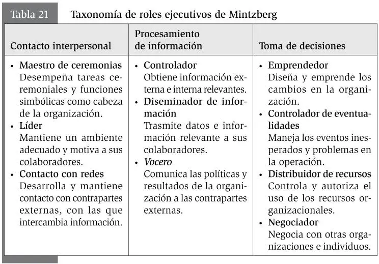 La taxonomía de roles de Mintzberg ha sido seguida por otros trabajos Por - фото 41