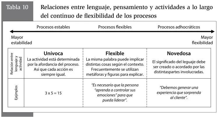 Podemos subdividir los procesos flexibles en al menos tres tipos El primero - фото 27