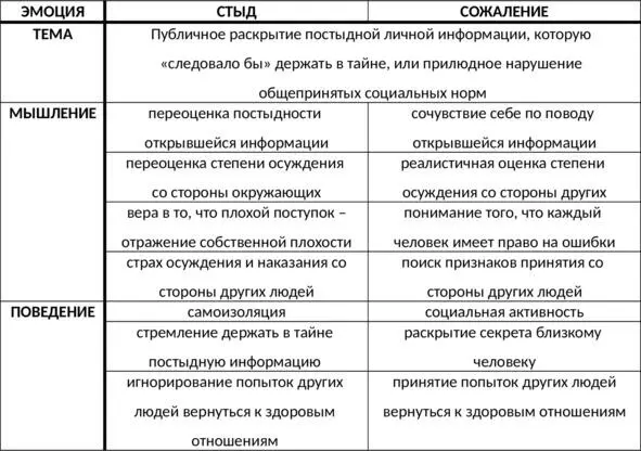 Таб 10 Сравнительная характеристика стыда и сожаления Замена стрессовых - фото 31