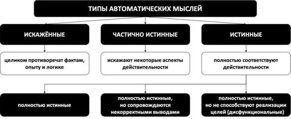 Рис 24 Типы автоматических мыслей Критический анализ мыслей Большинство - фото 35