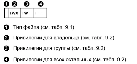 Рис 91 Атрибуты файла Установленные атрибуты режима r w и x оказывают - фото 3