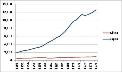 Рис 2 Сравнение ВВП на душу населения Китая и Японии 19501978 гг в млрд - фото 2
