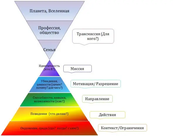 1 Окружение Первый уровень базовый Он включает в себя сложившиеся условия - фото 1
