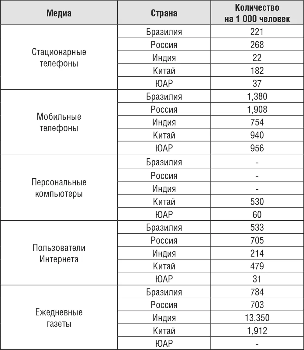 Источник BRICS Joint Statistical Publication 2016 Следует признать что - фото 1
