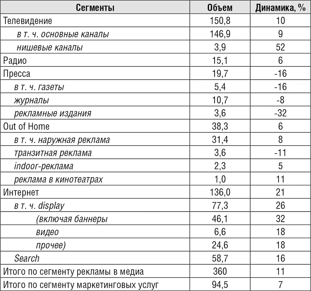 Источник АКАР 2017 Общий объем рекламного рынка России увеличивается при - фото 2