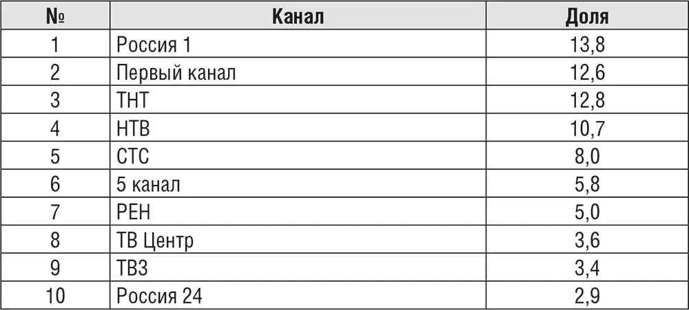 Источник Телевидение в России в 2016 году Состояние тенденции и перспективы - фото 3