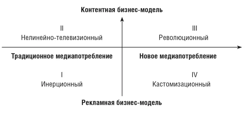 Рисунок Сценарии развития медиаиндустрии в России I Инерционный Сценарий - фото 7