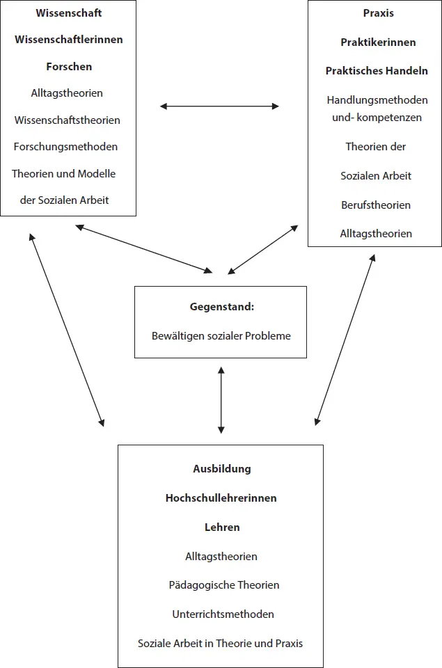 Abb I1 Ein Interdependenzmodell der Profession Soziale Arbeit nach Engelke - фото 4