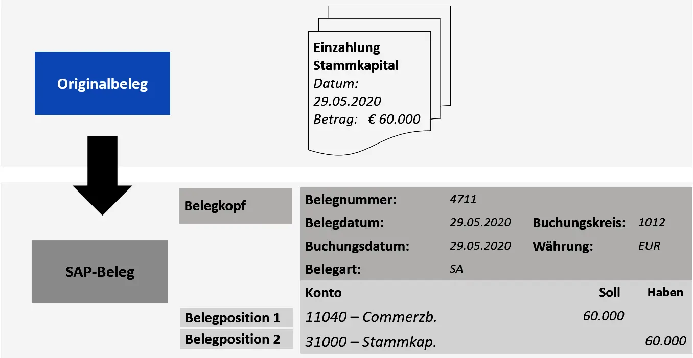 Abbildung 32 Originalbeleg und SAPBeleg Der Belegkopf umfasst all jene - фото 32