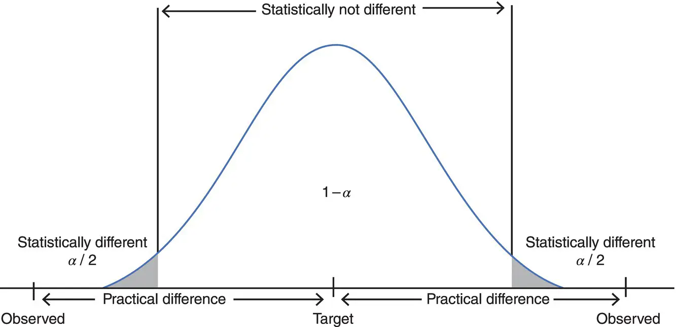 Figure 13 Detecting practical and statistical differences Definition 12 - фото 20