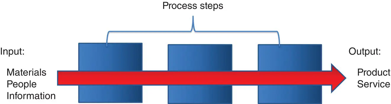 Figure 22 Flow chart of a process Figure 23 The DMAIC cycle In the Define - фото 21