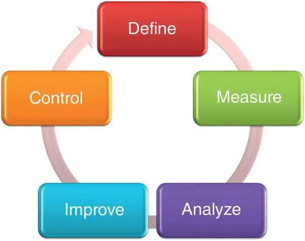 Figure 23 The DMAIC cycle In the Define phase a team sifts through customer - фото 22