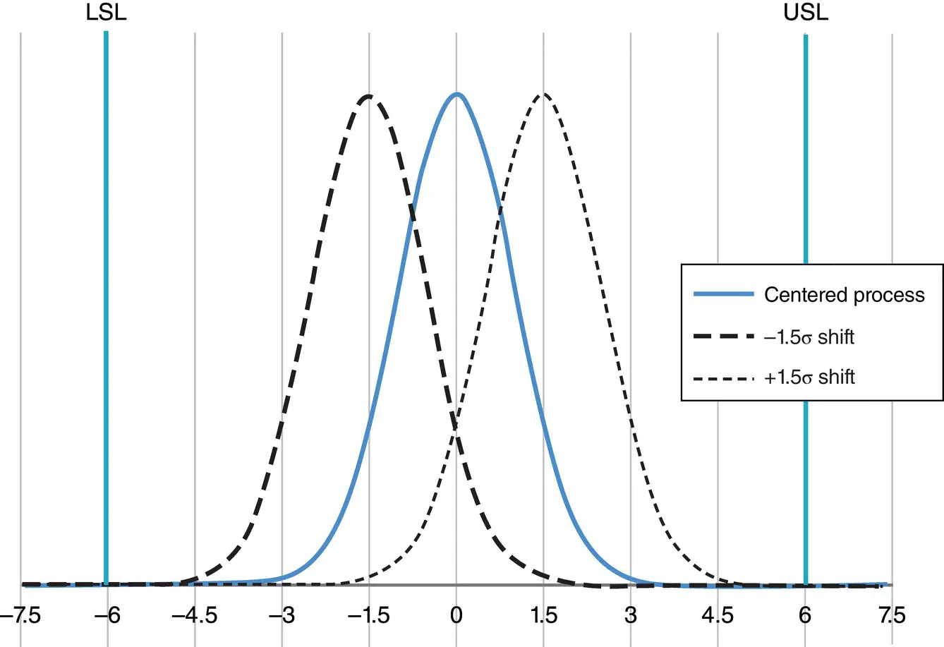 Figure 26 Applying the 15σ shift to a centered 6σ process Table 21 Defects - фото 25