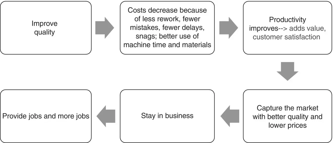 Figure 12 A chain reaction chart used by the Japanese companies in their top - фото 19