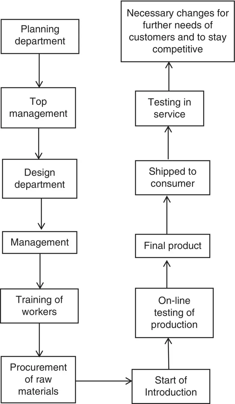 Figure 11 Flow chart of a process As mentioned above SQC is a set of - фото 18