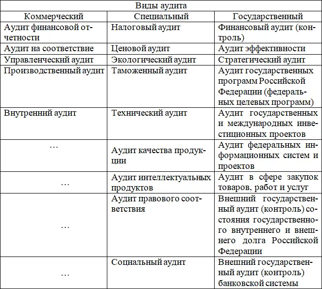 Рис 11 Виды аудита в Российской Федерации Представленные виды - фото 1