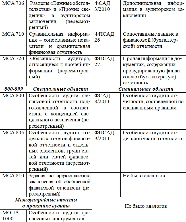 Примечание Все ФПСАД утратили силу с 1 января 2018 года в связи с изданием - фото 11
