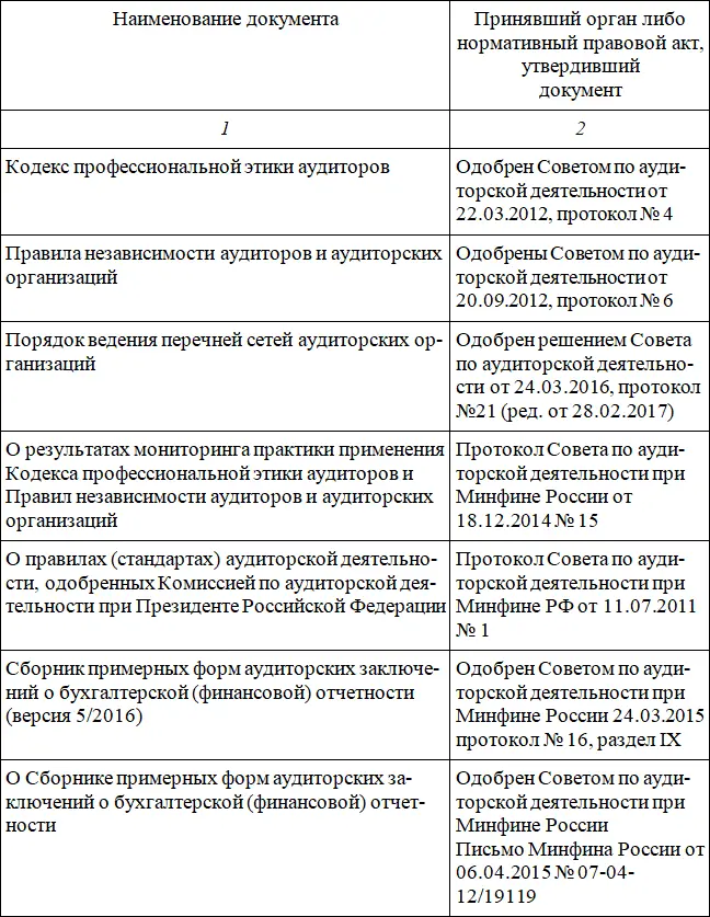 Анализа использования действующих международных стандартов аудита - фото 14