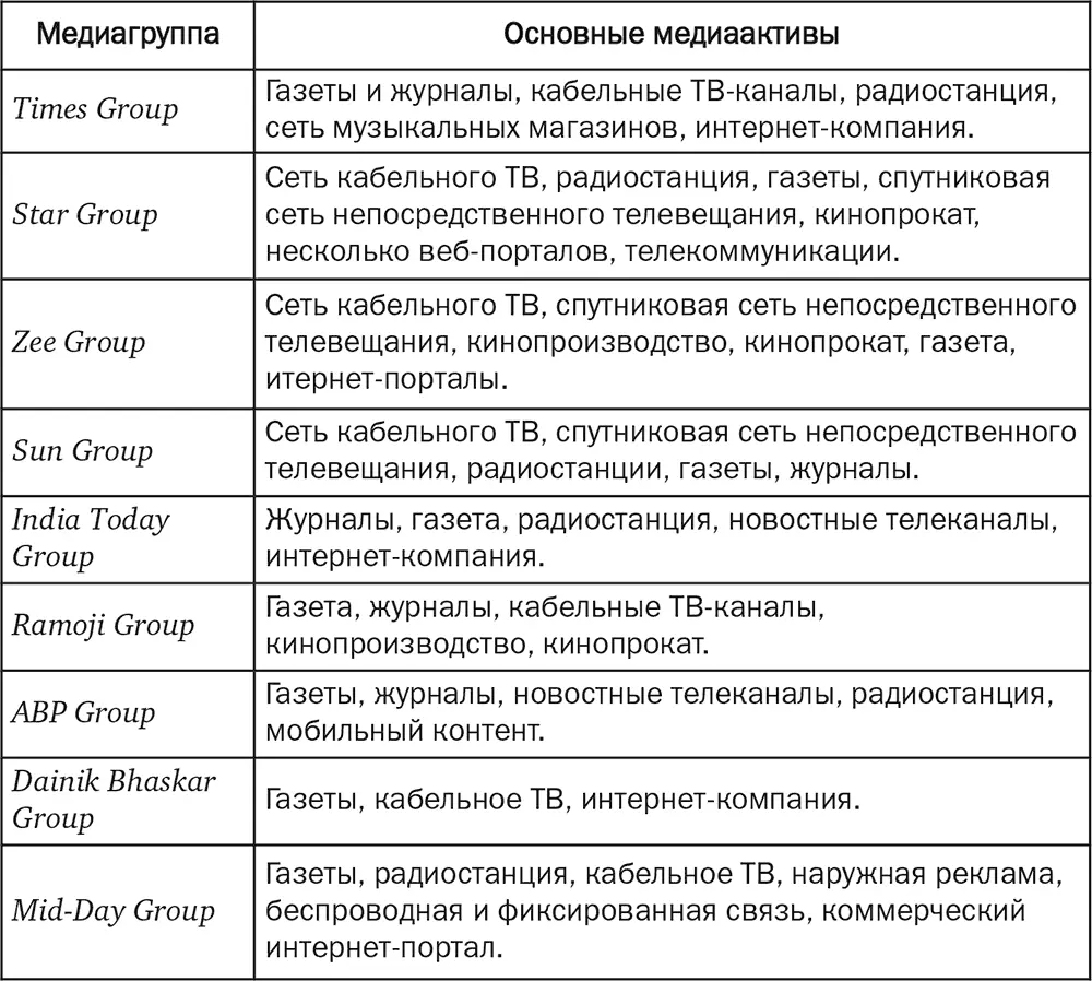 Индийские издательские медиакомпании как правило не имеют значительных - фото 8