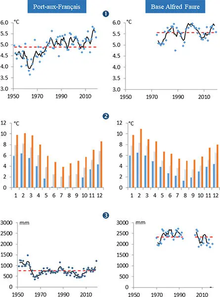 Figure 16 Climate at PortauxFrançais Îles Kerguelen left and Base - фото 7