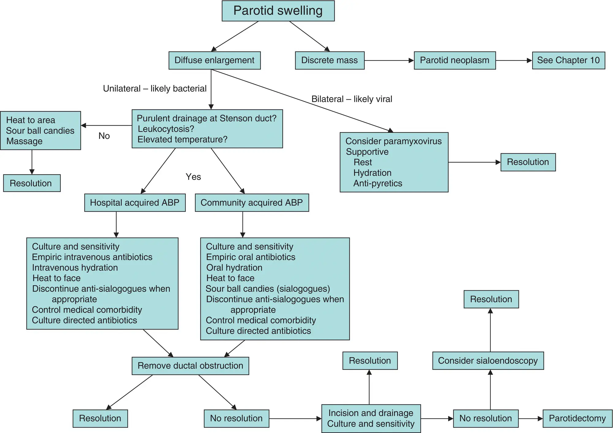 Figure 38 The algorithm for diagnosis and treatment of a unilateral or - фото 118