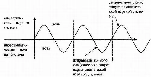 Зная механизм лечебного действия депривации ночного сна мы теперь можем - фото 3