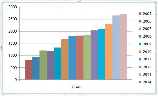 Figure 110 Indias economic growth from 2005 to 2018 The above data and - фото 11