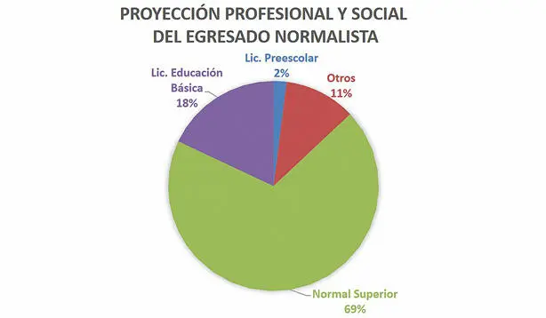 Figura 11 Proyección profesional y social del egresado normalista Fuente - фото 13