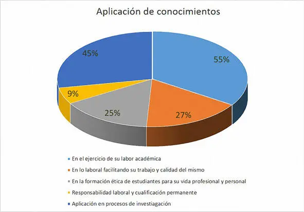 Figura 9 Cómo ha aplicado los conocimientos adquiridos en la E N S - фото 11
