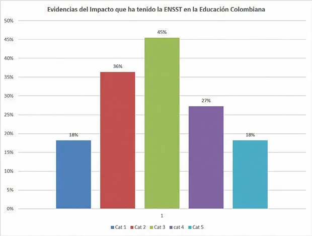 Figura 10 Cuáles son las evidencias del impacto que ha tenido la ENSST en la - фото 12