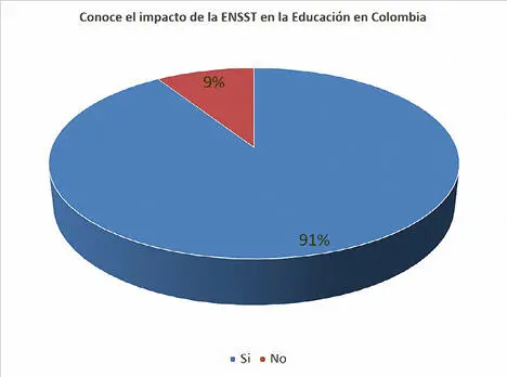 Figura 8 Conoce el impacto de la ENSST en la educación en Colombia Fuente - фото 10