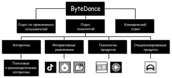 В ByteDance существуют три ключевых подразделения отдел по привлечению - фото 3