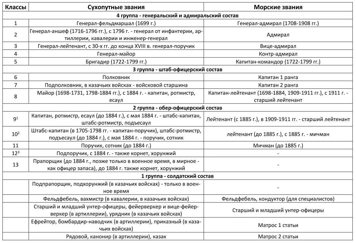 Примечания 1 С 1884 г 8 класс 2 С 1884 г для морских чинов с 1909 г - фото 1