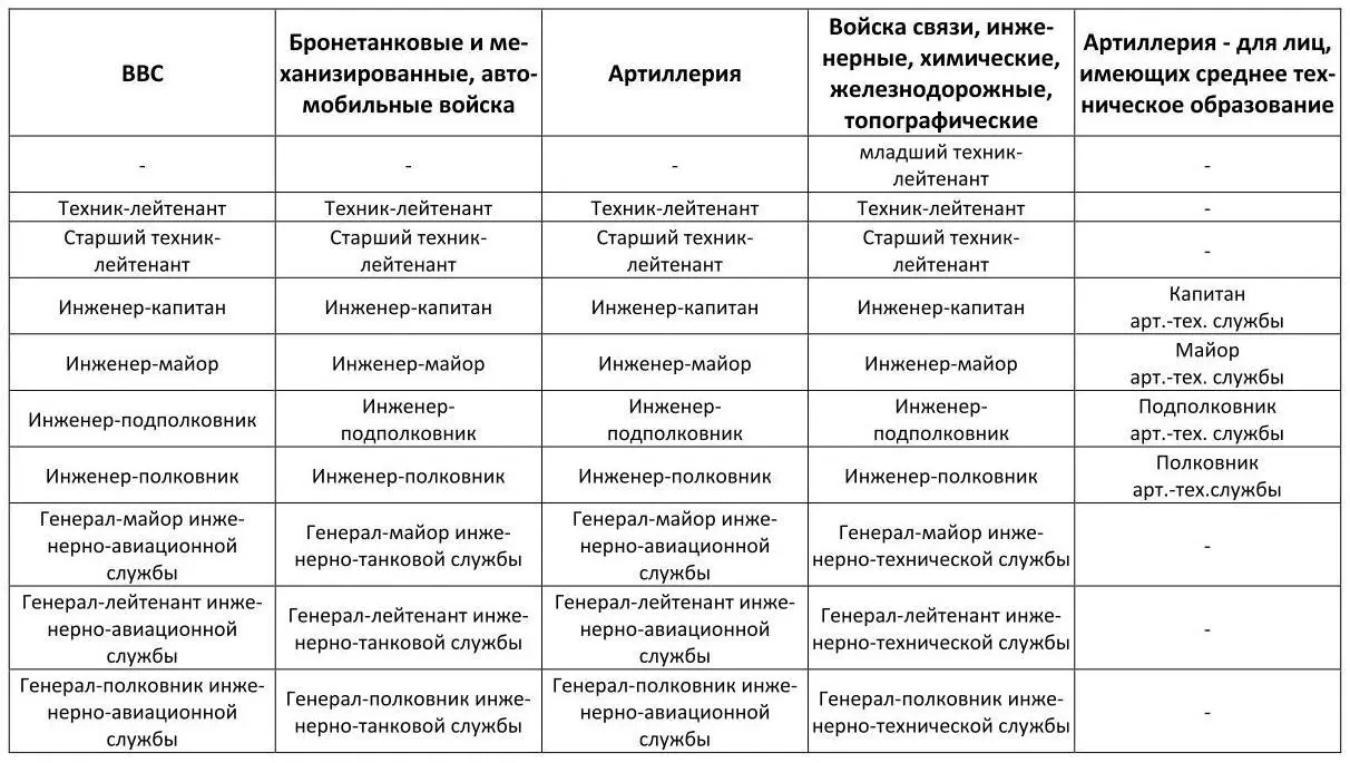Примечания 1 В ВВС эти звания введены Приказом НКО СССР 23 от 28011942 - фото 12