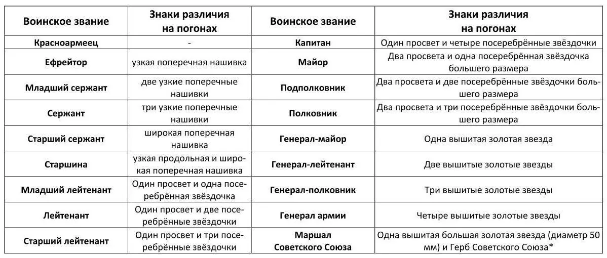 Примечание Герб Советского Союза введён на погон Маршала Советского Союза - фото 13