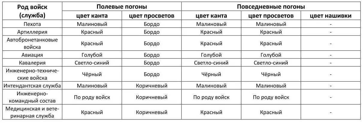 Таблица 50 Младший начальствующий и рядовой состав Примечания 1 Поле - фото 14