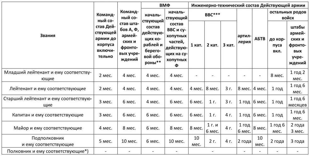 Примечания срок выслуги в звании полковник для лиц - фото 17