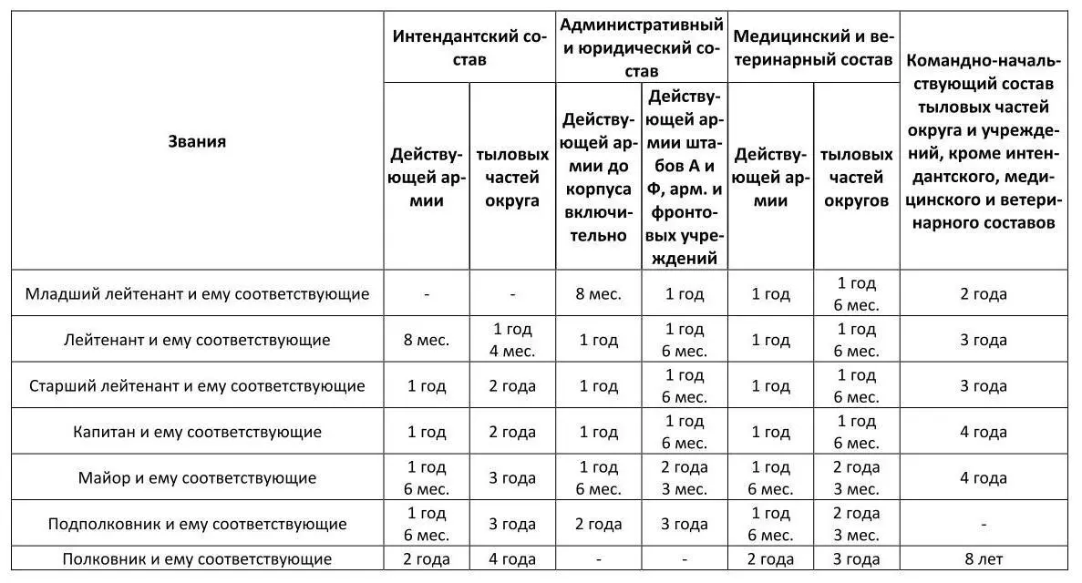 Таблица 54 Статистика присвоения генеральских и адмиральских званий в период - фото 18