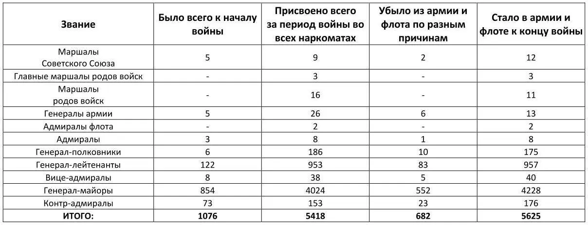 Таблица 55 Статистика присвоения первичных и очередных воинских званий в - фото 19
