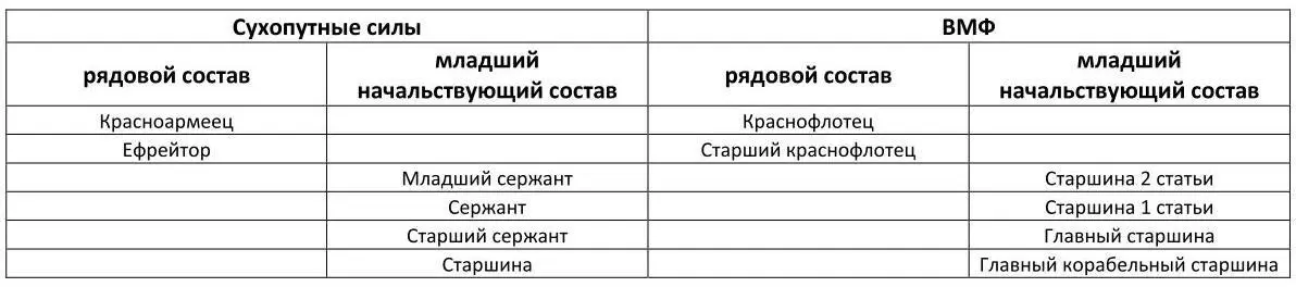Примечания 1 Звания ефрейтор младший сержант сержант старший сержант - фото 7