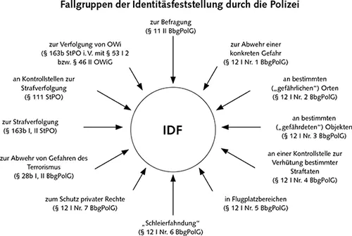Übersicht 2 Ziel der Identitätsfeststellungist es sichere und zweifelsfreie - фото 4