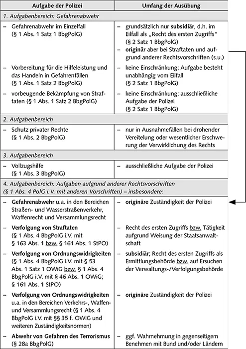 Übersicht 1 Die wichtigsten Aufgaben der Polizei III Adressaten - фото 3