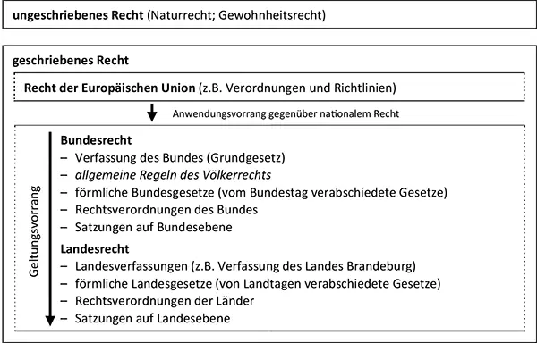 Die Normen des geschriebenen Rechts stehen in einer besonderen Hierarchie - фото 2