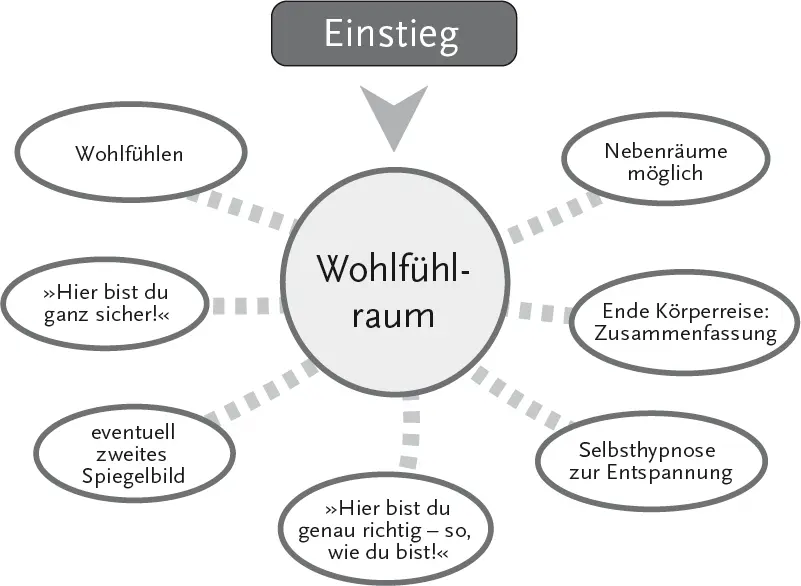 Abb 3 Der Wohlfühlraum 52 Der Wohlfühlbereich Einige Klienten benötigen - фото 4