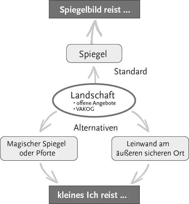 Abb 1 Die Induktion 31 Die Spiegeltechnik Um die Trancearbeit zu - фото 2