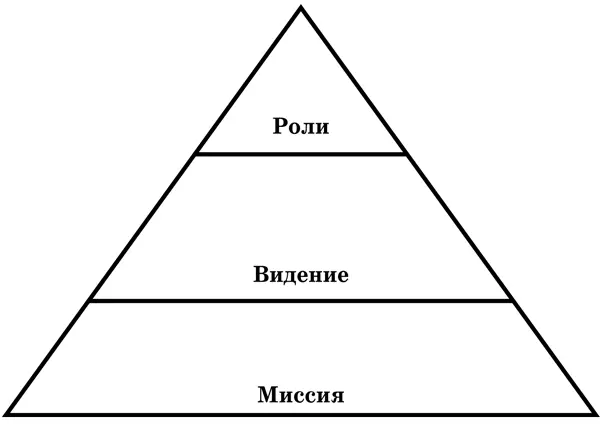 Первый уровень это Миссия Это то что есть у вас сейчас ради чего вы - фото 1