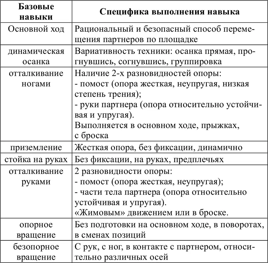 Наличие и характер демонстрации всех остальных базовых навыков навык - фото 1